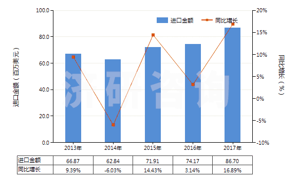 2013-2017年中國其他乙烯酯或乙烯基的共聚物(初級形狀的)(HS39059100)進口總額及增速統(tǒng)計